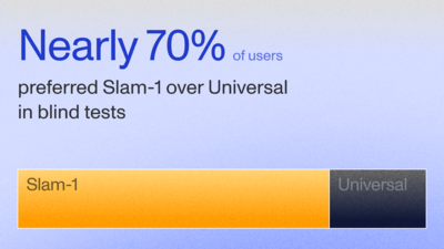 Nearly 70% of users choose Slam-1 over Universal in blind tests