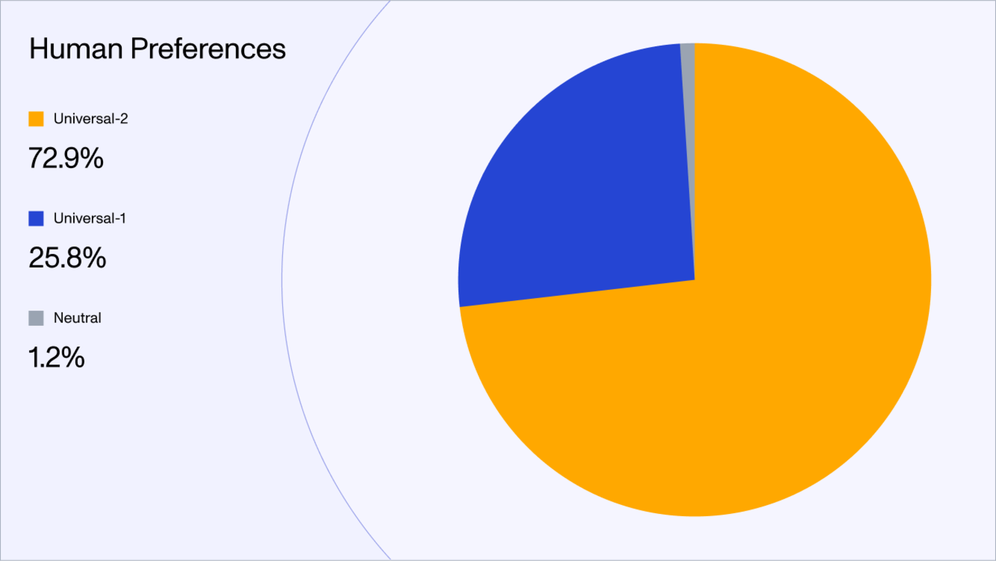 Pie chart showing Universal-2 human preferences