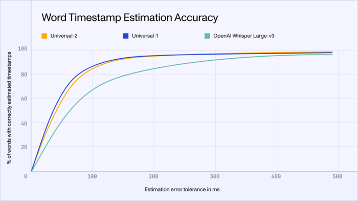 Chart showing Universal-2's superior Word Timestamp Estimation Accuracy