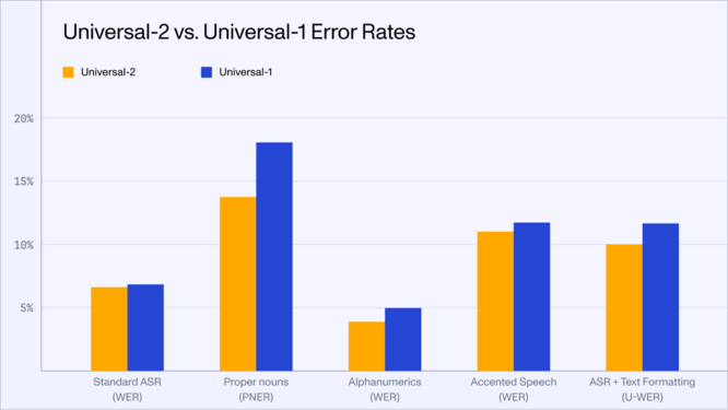 bar chart showing comparison between Universal-1 and Universal-2 error rates