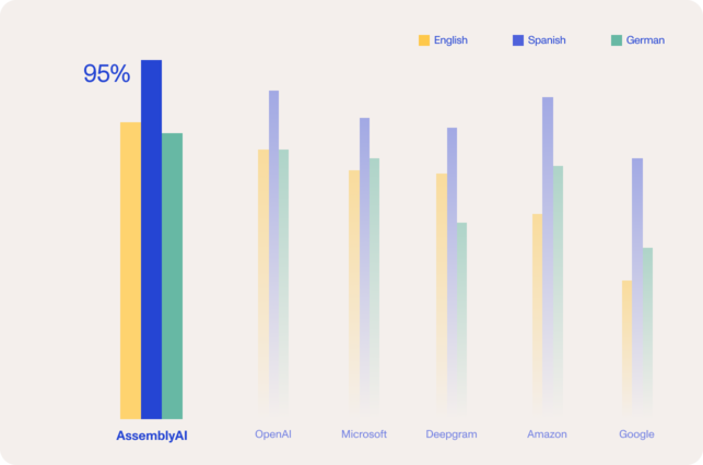 An illustration showing AssemblyAI's superior transcription accuracy against its competitors