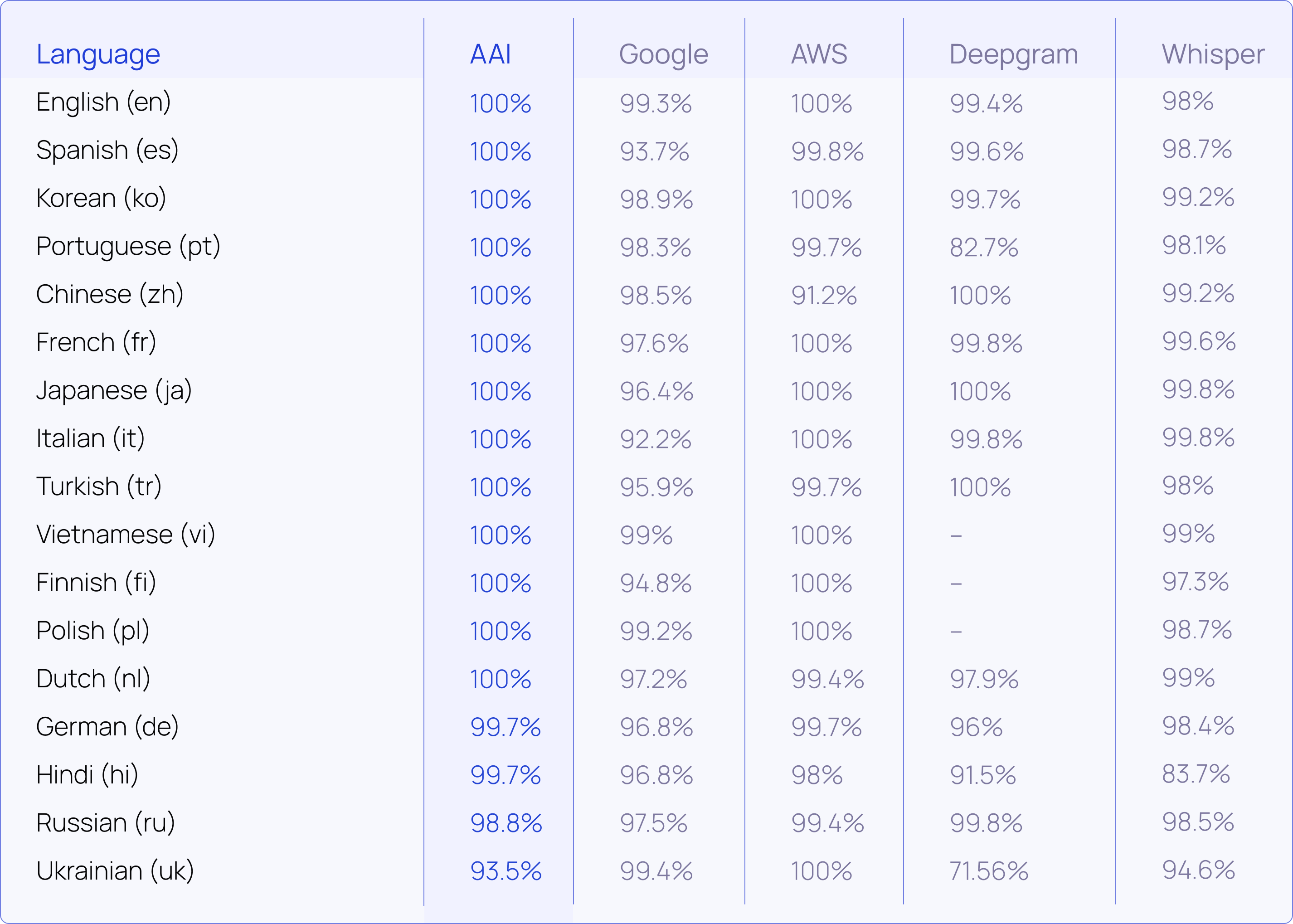 Automatic Language Detection Benchmarks