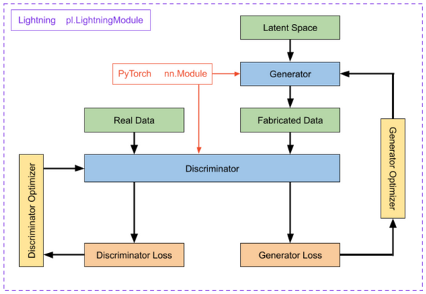 PyTorch Lightning For Dummies - A Tutorial And Overview